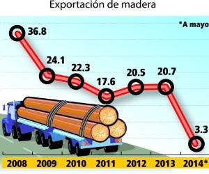 La exportación de madera de Honduras
