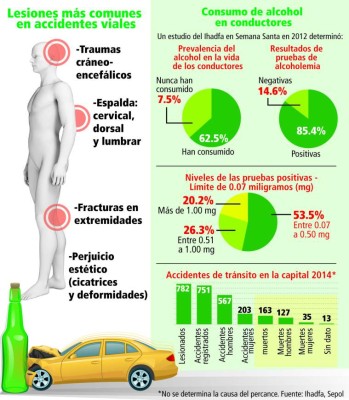 Altos costos deja atención a lesionados en accidentes