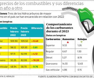 Inflación: El diésel se cotizaba a L 4.12 menos hace un año