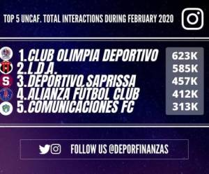 En su página oficial el Olimpia muestra las estadísticas que lo hacen rey de Intagram en Centroamérica. Cortesia: Instagram cdolimpia.