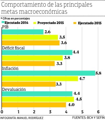 El gobierno superó en 2015 las principales metas económicas