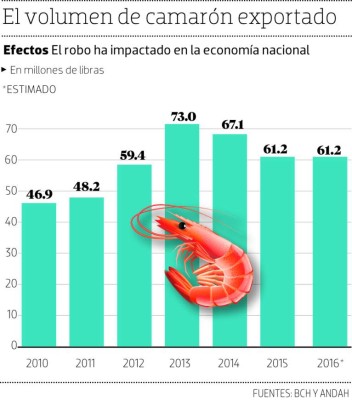 La sequía reducirá la cosecha de camarón en Choluteca y Valle