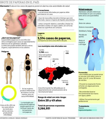 Unos 3.2 millones de hondureños están vulnerables al virus de las paperas