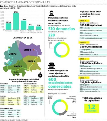 Por extorsión cierran 1,500 pulperías