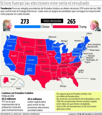 Hondureños en Estados Unidos se inclinan por la candidata Hillary Clinton