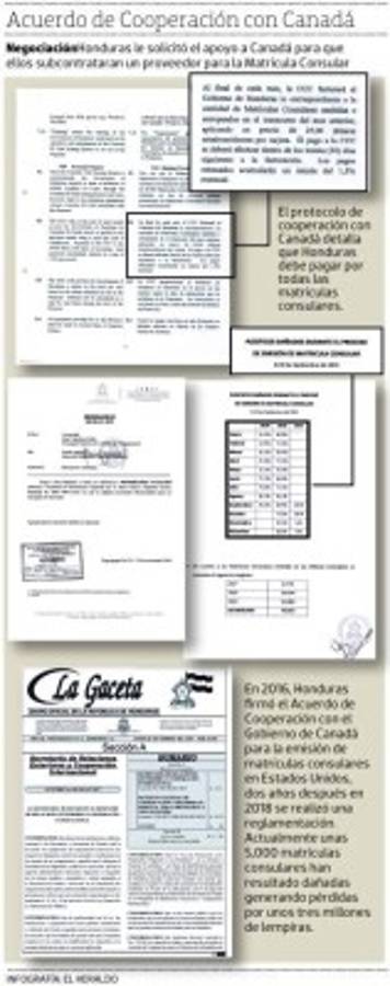 Pérdidas millonarias genera al país la Matrícula Consular