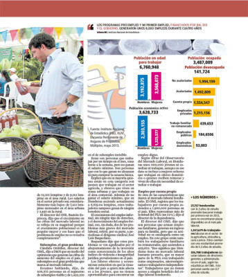 Empleo crece 7.5% en 2013