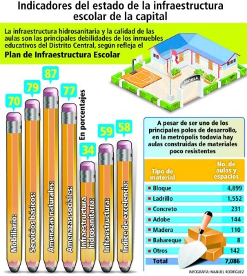 Honduras: Instalaciones sanitarias y aulas, principales carencias escolares