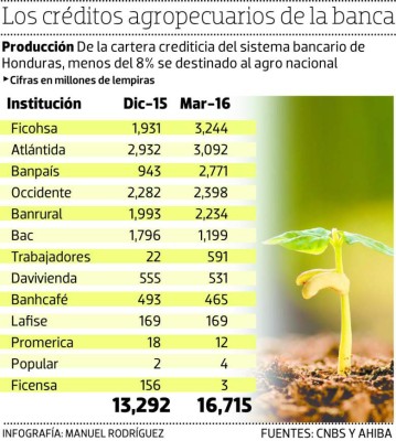 La banca privada le ha prestado L 3,423 millones más al agro