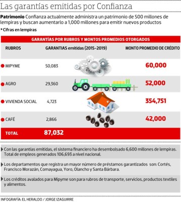 Confianza busca emitir garantías individuales