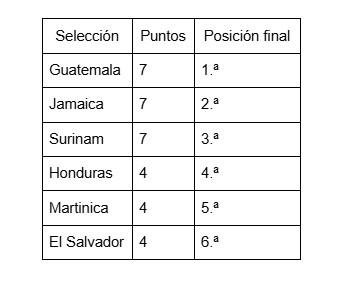 Honduras empata 1-1 con Jamaica y termina cuarta