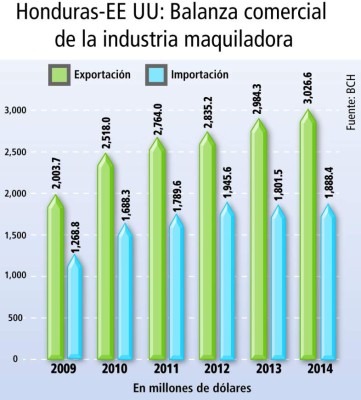 Exportación de la maquila aumentará $200 millones