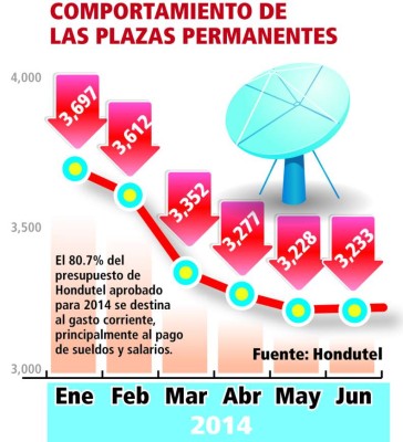 Suspenden a 728 empleados por insolvencia financiera