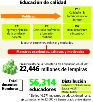 8 de cada 10 docentes de primaria tienen formación universitaria