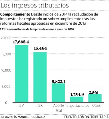 La política fiscal no contempla revisión o alza de impuestos
