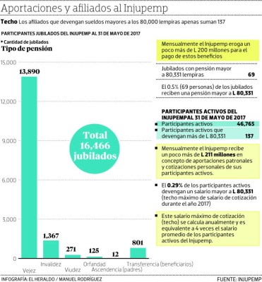 Nuevas medidas en Injupemp buscan evitar colapso financiero