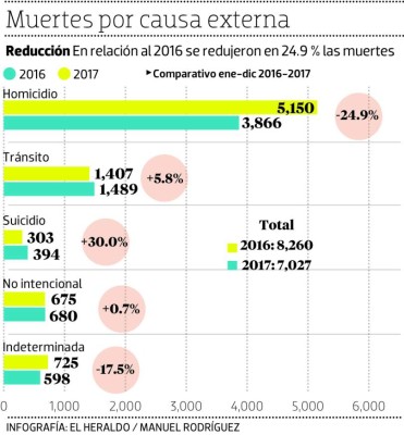 El 89% de las víctimas de homicidios en Honduras son hombres