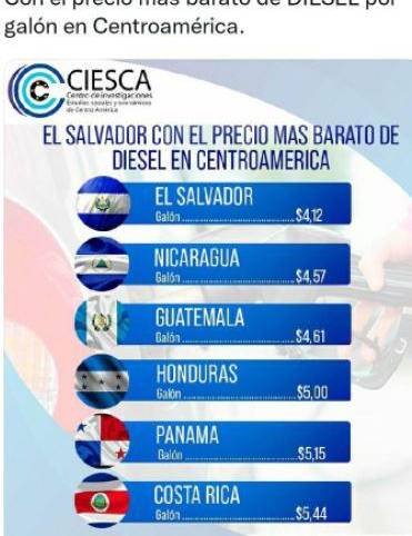El Salvador mantiene los precios más bajos en cuanto a diésel.