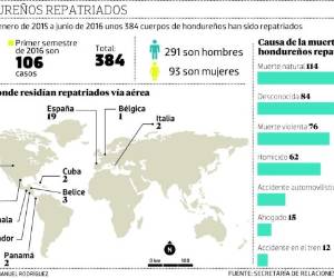 Cada año miles de hondureños migran al exterior en búsqueda de oportunidades. La mayoría viajan ilegalmente a Estados Unidos.