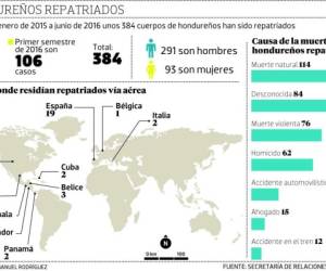 Cada año miles de hondureños migran al exterior en búsqueda de oportunidades. La mayoría viajan ilegalmente a Estados Unidos.