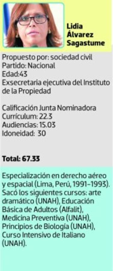 Cinco liberales y tres nacionalistas electos magistrados