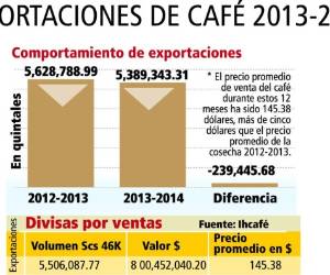 Países. Alemania es el principal destino de exportación del café de Honduras, con 32.98%, seguido de Bélgica y Estados Unidos, con 16.08% y 15.73%, respectivamente.