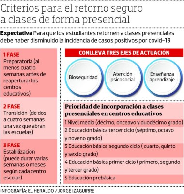 Primeros en retornar a las aulas de clases serán grados superiores