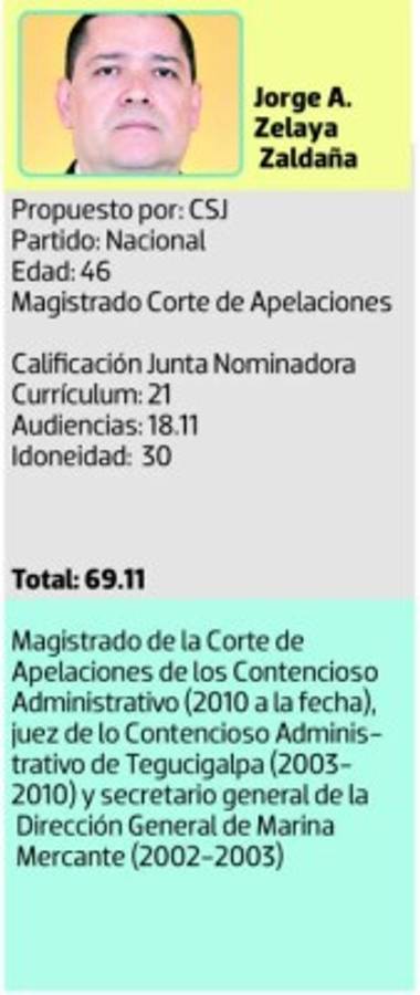 Cinco liberales y tres nacionalistas electos magistrados