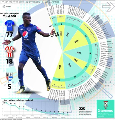 Rubilio Castillo escoge los más importantes entre sus 100 primeros goles en Liga Nacional
