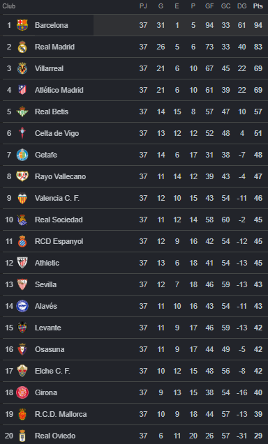 Tabla de posiciones Liga de España: Levante de Arriaga respira y Real Madrid cumple