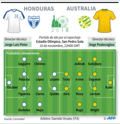 Honduras y Australia empatan a cero en el juego de ida del repechaje rumbo a Rusia 2018