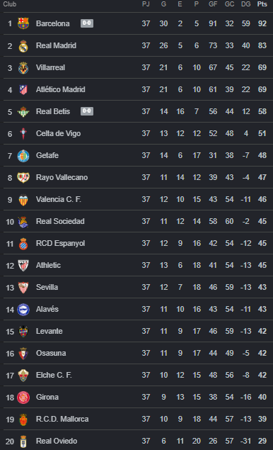 Tabla de posiciones Liga de España: Levante de Arriaga respira y Real Madrid cumple