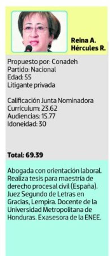 Cinco liberales y tres nacionalistas electos magistrados