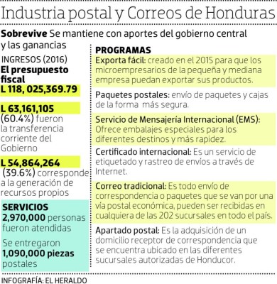 Tras 140 años, el Correo Nacional se resiste al olvido