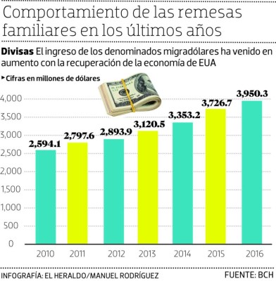 Remesas a Honduras aumentaron 6.7% de enero a julio de 2016