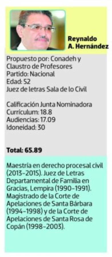 Cinco liberales y tres nacionalistas electos magistrados