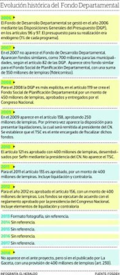 Diputados se escudaron en ONG para no justificar dinero de Fondo Departamental