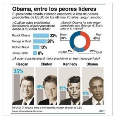 Obama el peor presidente de EEUU en últimos 70 años, según sondeo