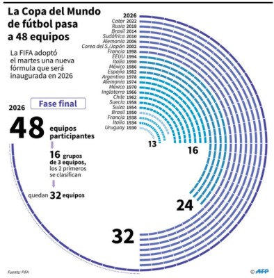 Ventajas y desventajas de tener un Mundial con 48 equipos