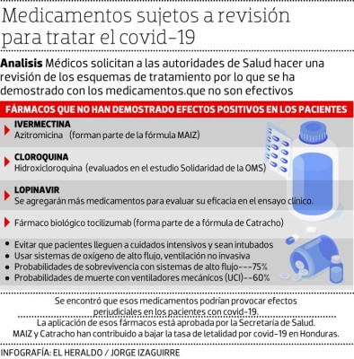 Médicos revisan eficacia de varios fármacos indicados para el covid-19