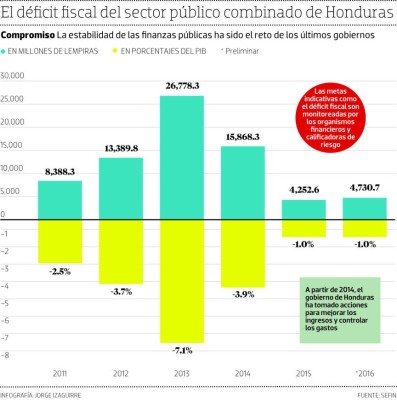 Nueva ley fiscal busca reducir déficit de -2.1% a -1% entre 2016 a 2020