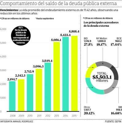 Gobierno prevé emitir bono soberano de 292 millones de dólares