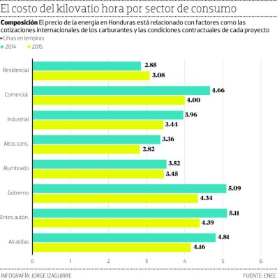 ENEE aún no traslada las rebajas del bunker a las tarifas eléctricas