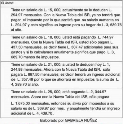 Honduras: Ahorro por ampliación de base exenta del ISR será de 3,687.70 lempiras&nbsp;&nbsp;
