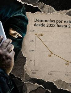 Las denuncias por extorsión cayeron estrepitosamente entre 2022 y 2025, debido a la desconfianza y el temor de la población.