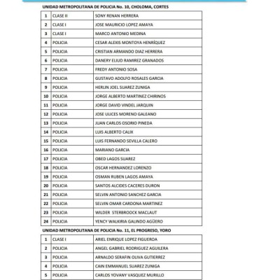 Honduras: Remezón en Policía Nacional con cancelación de 815 oficiales más