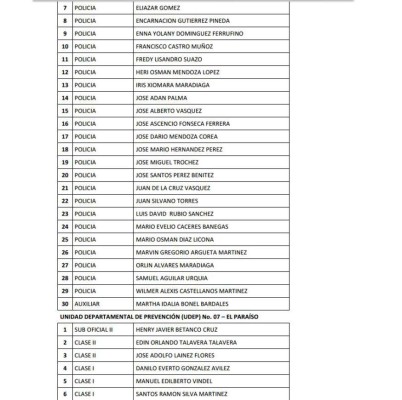 Honduras: Remezón en Policía Nacional con cancelación de 815 oficiales más