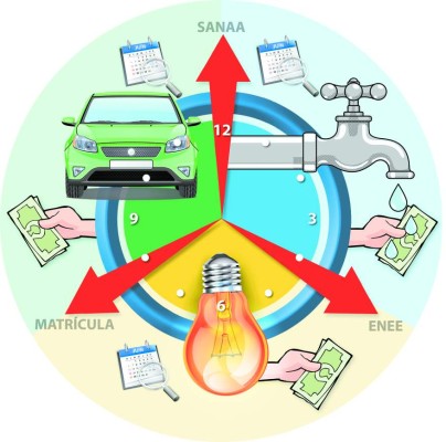 ¿Cómo pagar en cuotas las deudas por matrícula vehicular, agua y energía?