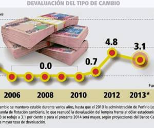 Devaluación del tipo de cambio