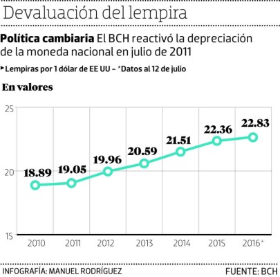 Moneda se devalúa 47 centavos y ronda los L 23 por dólar